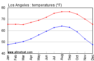 Los Angeles California Annual Temperature Graph